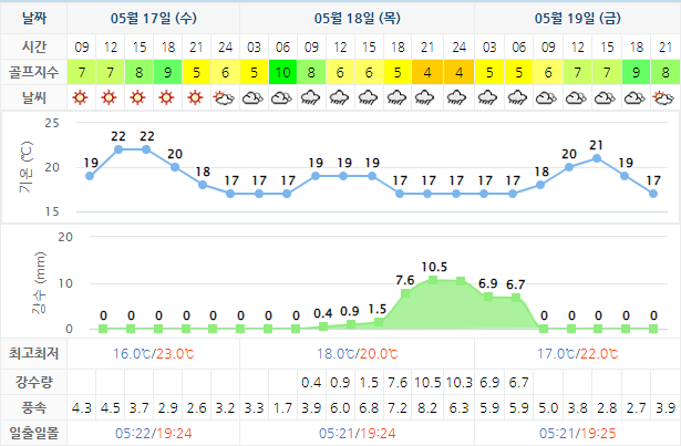 통영동원로얄CC 날씨 5월17일 기준