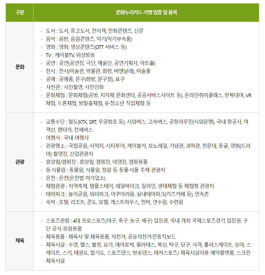 문화누리카드 사용처