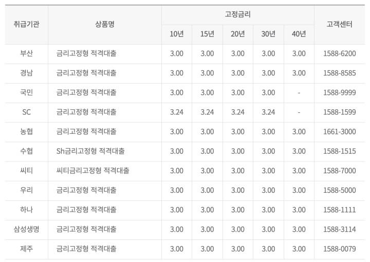 적격대출-금리고정형-금리