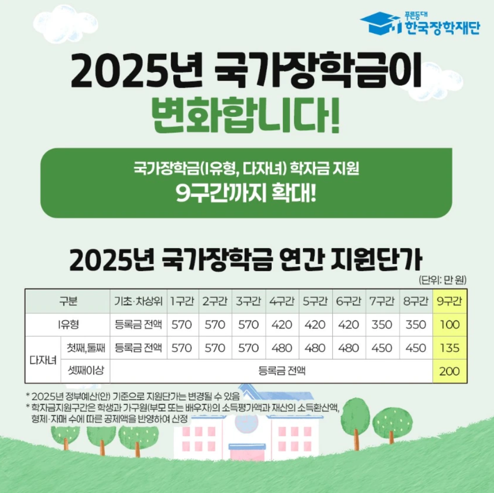 2025년 국가장학금 지원변화