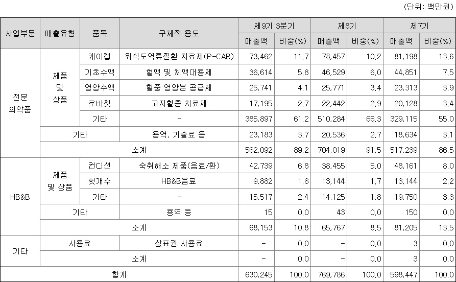 HK이노엔 주요 제품 등의 현황