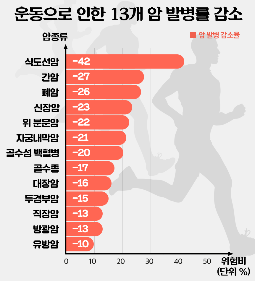  운동으로 걸리지 않을 수 있는 암 10가지