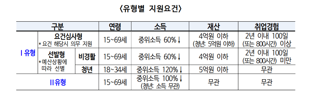 입력 Ⅰ,  Type Ⅱ 국가고용제도의 지원유형