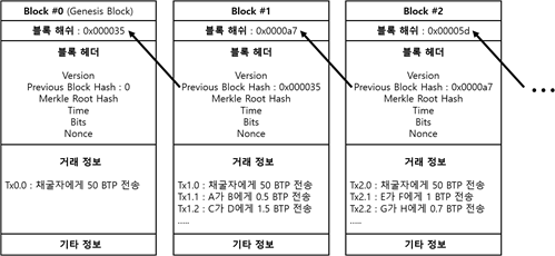 블록체인 (BlockChain)