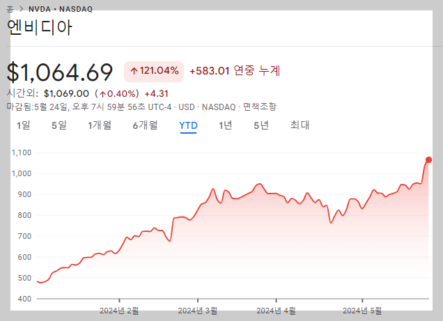 2024년 엔비디아 주가변화