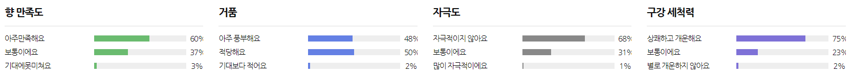 치약 추천 순위 TOP 5 공개 - 네이버, 쿠팡, 올리브영 소비자 선호도 분석