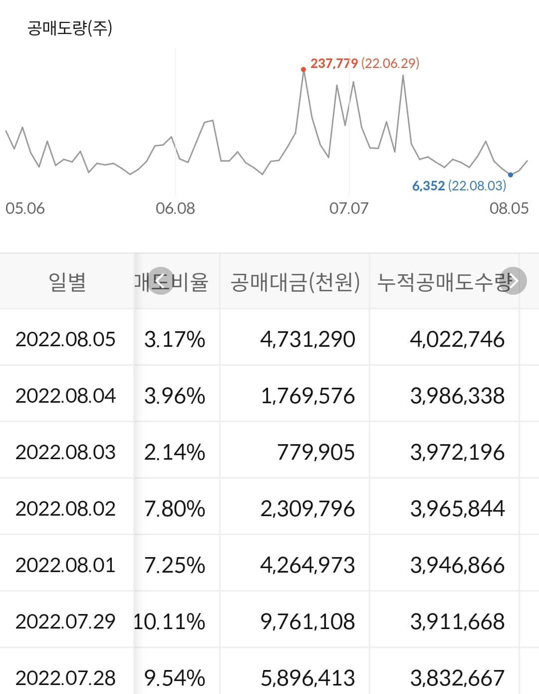 SK바이오사이언스 누적 공매도 수급