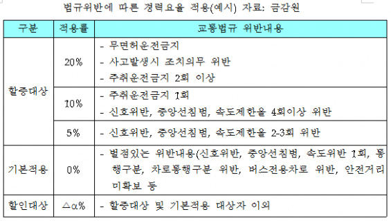 법규위반에 따른 경력요율-금융감독원