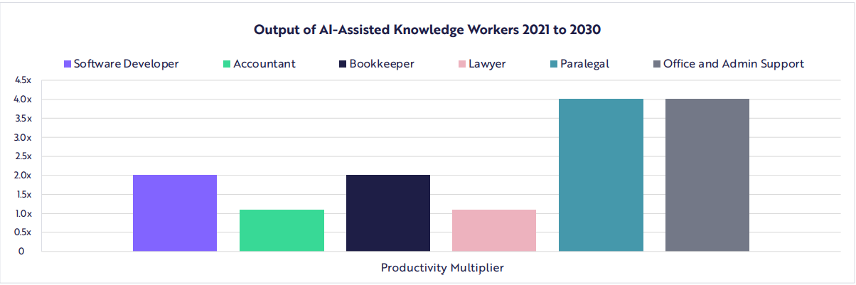 AI가 지원하는 지식 근로자 수치