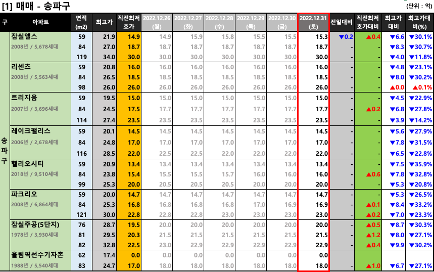  [2022-12-31 토요일] 서울/경기 주요단지 네이버 최저 호가