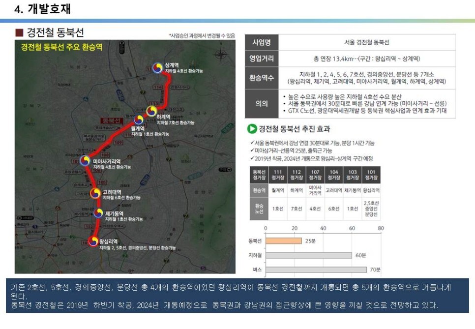 왕십리역 역세권, 20억 준주거지역 코너빌딩, 다양한 교통호재로 지가상승 유망