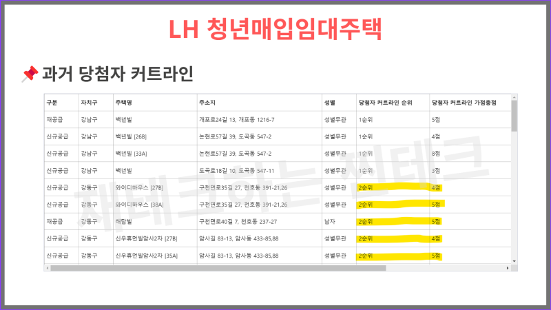 청년매입임대주택의 당첨 확률
