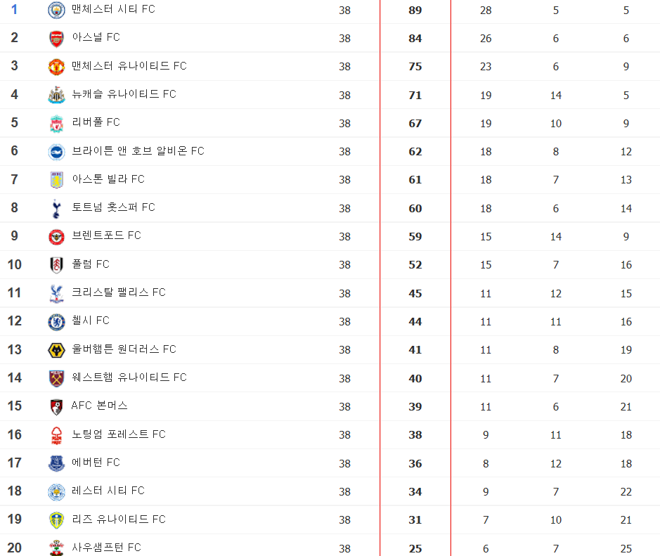  잉글랜드 프리미어리그 (EPL) 2022 ~ 2023 시즌 우승팀 및 순위표