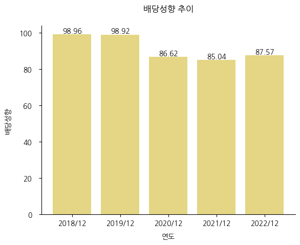 한국쉘석유-배당성향-추이