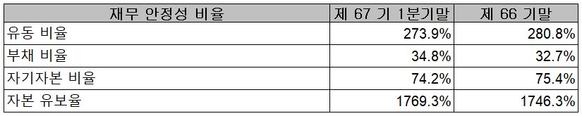 삼화콘덴서 - 재무 안정성 비율