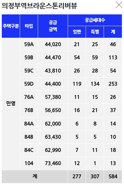 의정부역 파밀리에2 분양가 비교