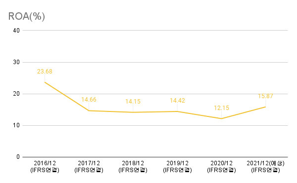 뷰윅스-ROA(%)