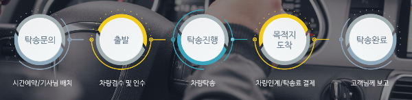 자동차 탁송 절차