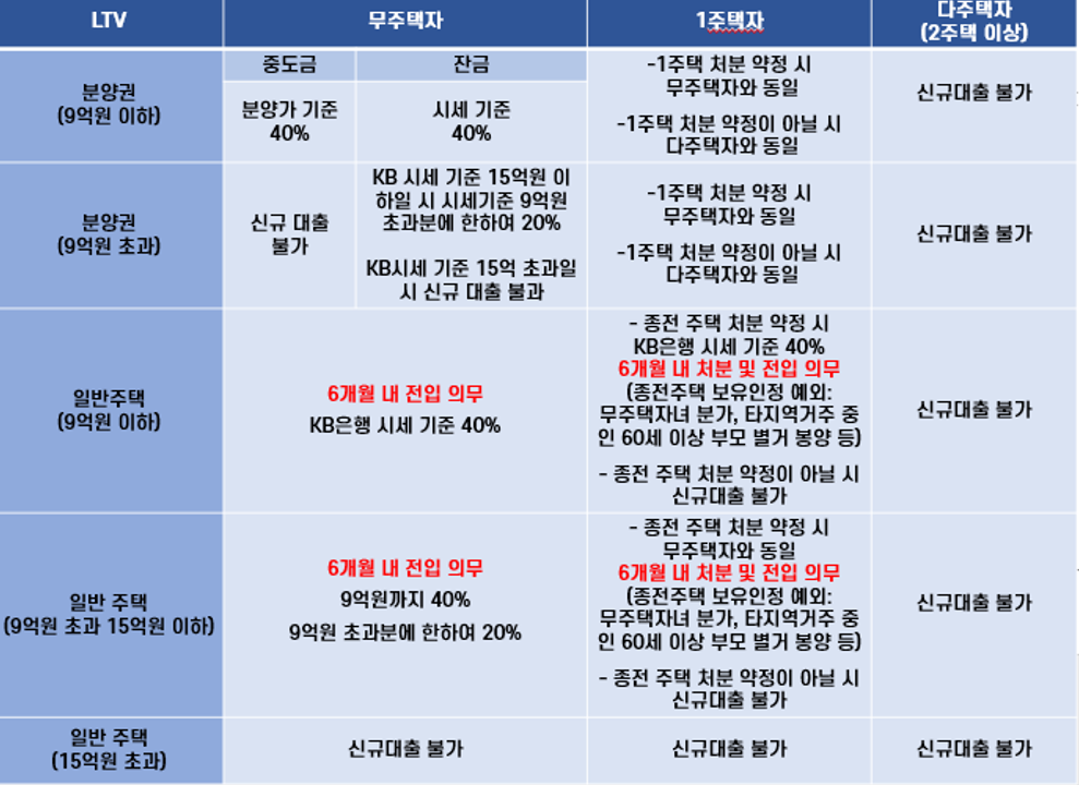 [일부분] 주택담보대출 LTV  (2020년 7월 1일부터 시행한 주택수˙금액별로 정리)