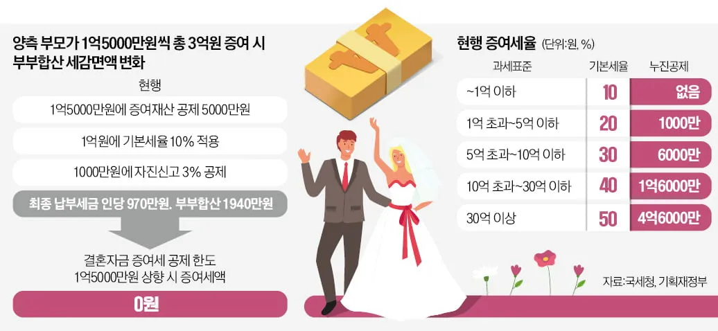 증여세 면제 한도액