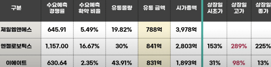 제일엠앤에스 조건 비슷한 공모주와 수익률 비교