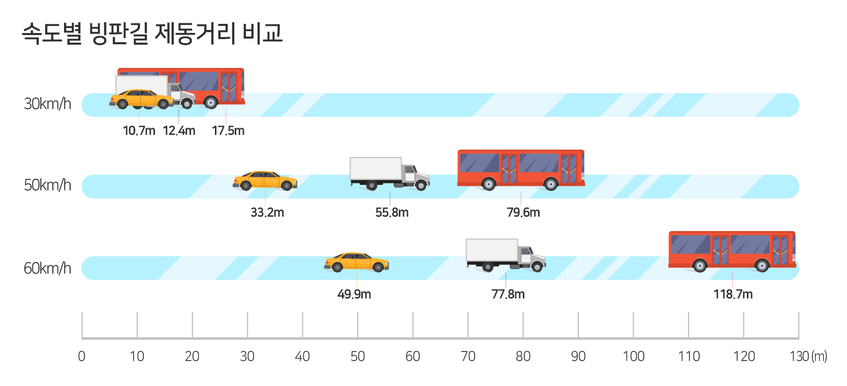빙판길-제동거리-비교-한국교통안전공단