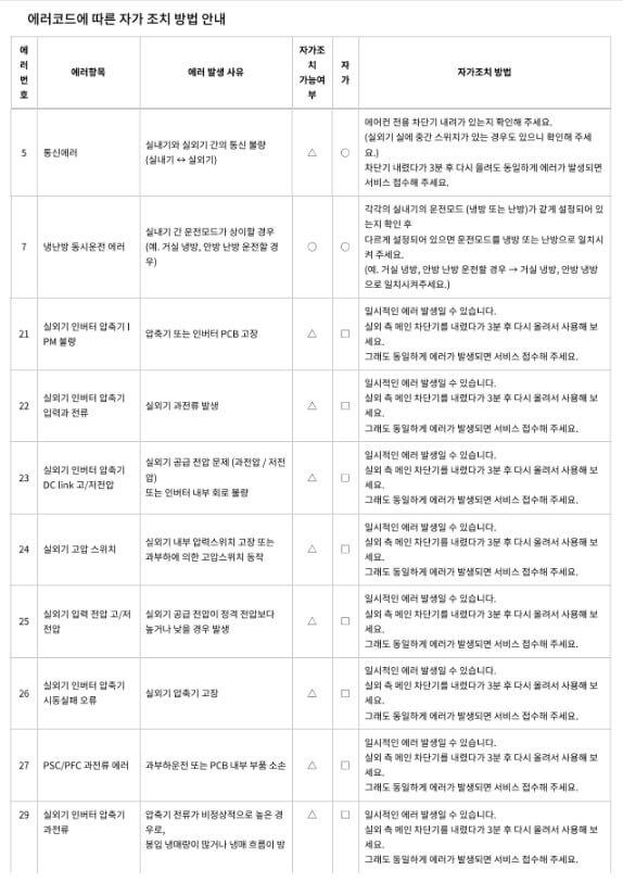 에러코드에 따른 자가 조치 방법 안내