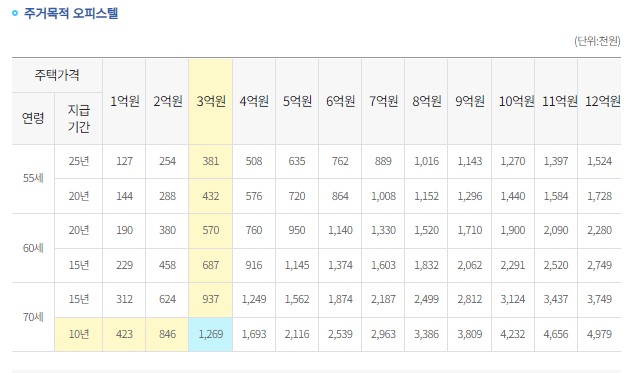 확정기간 혼합방식 주거목적 오피스텔