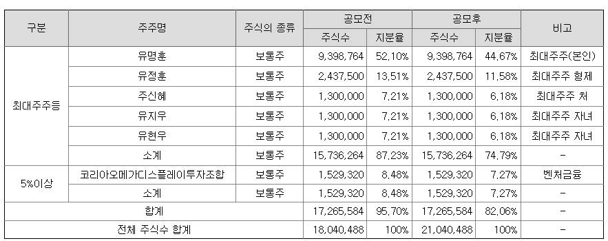 풍원정밀 최대주주