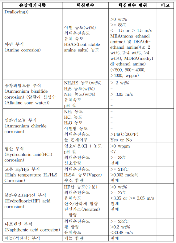 균일 또는 국부 두께손실(Uniform or localized loss of thickness) 2