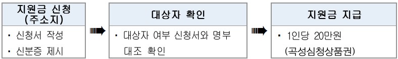 신청 및 결제 절차