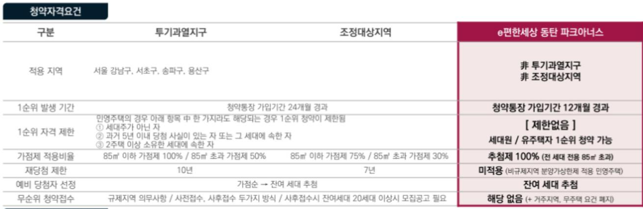 개과천선의 분양정보-경기도 화성시 동탄 e편한세상 동탄 파크아너스 2023년 2월 분양-청약자격요건