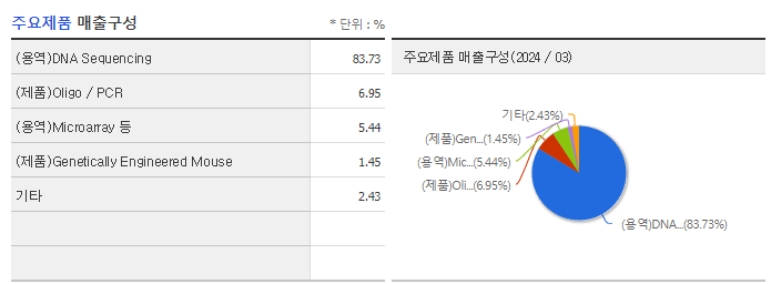 마크로젠_주요제품