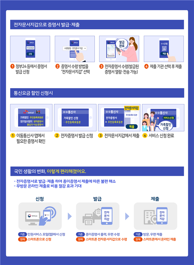  전자증명서 발급대상 증명서 목록(100종) 및 전자증명서 안내 및 이용 방법-행안부
