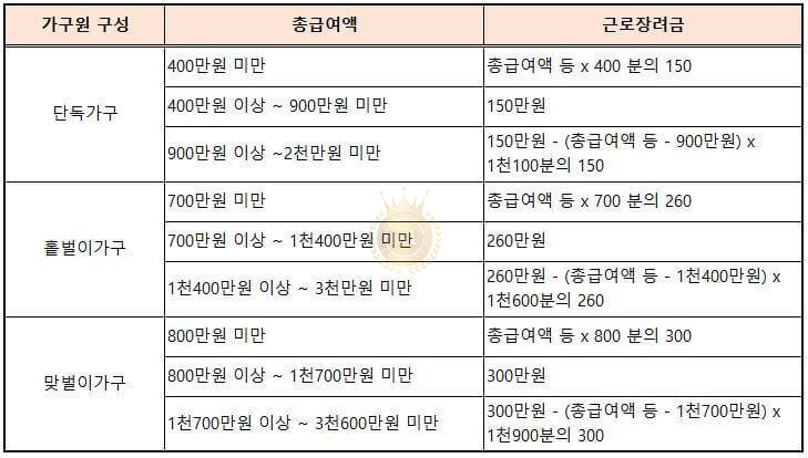 2021년 근로장려금 지급액