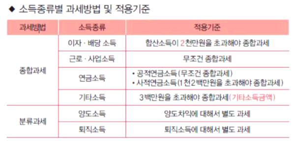 소득종류별과세방법(종합과세,분류과세)