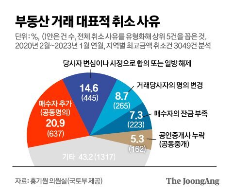  58억→45억→58억→계약취소…현대 아파트 집값 미스터리