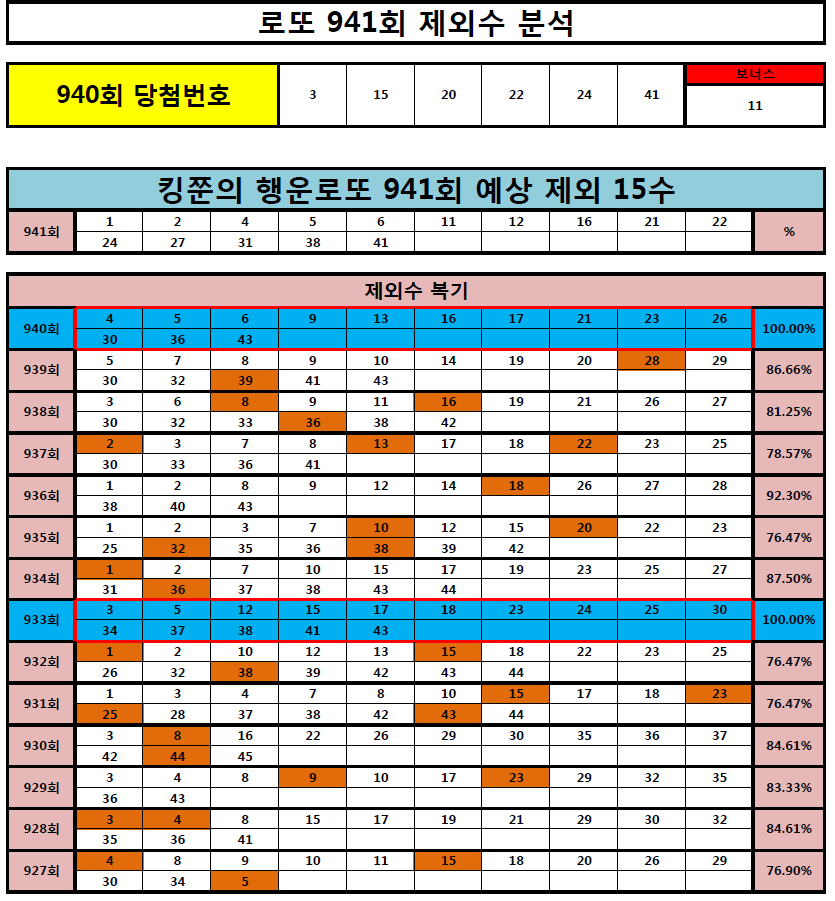  [940회 15수 100% 적중!] 로또 941회 제외 15수 공개! (Feat. 940회 추천수 5.5수 2등 번호 적중!)