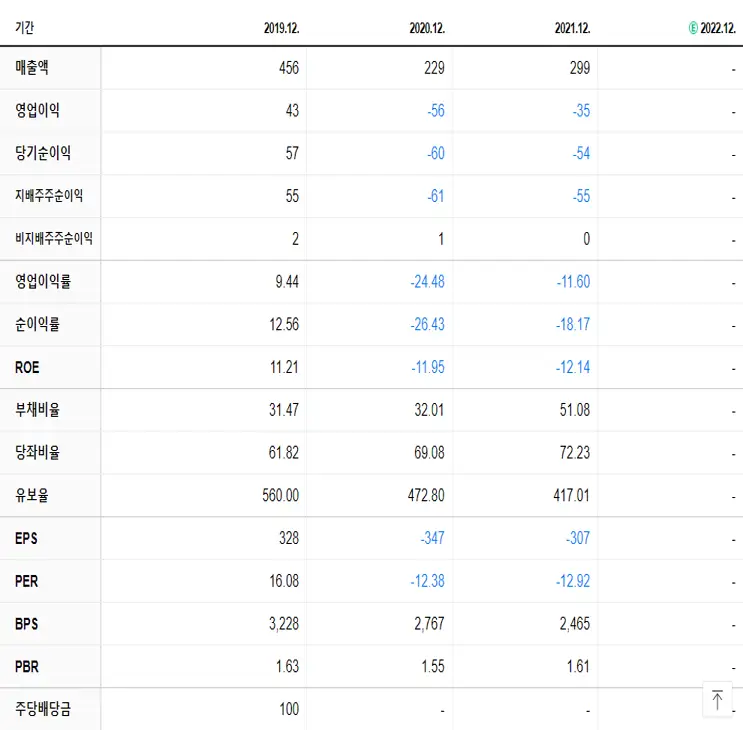 아이앤씨 재무제표