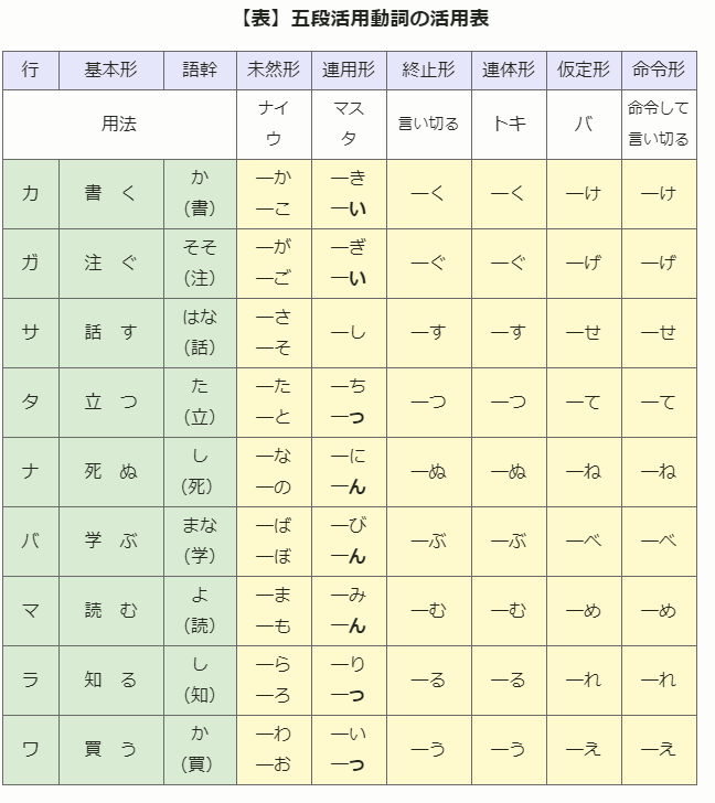 초보를 위한 일본어 문법 일본어 공부를 한다면 이건 알아두자 카테고리의 글 목록 9 Page 잡동구리