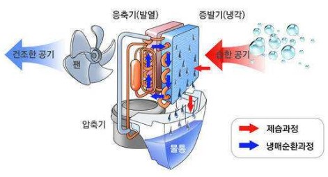 냉각식 제습기 원리