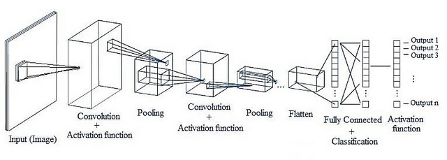 CNN (Convolutional Neural Network) CNN (Convolutional Neural Network)