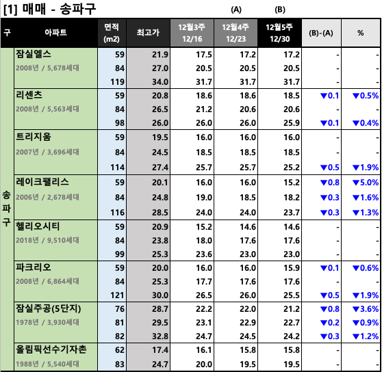  [12월 5주차] 서울/경기 주요 단지 KB시세 동향