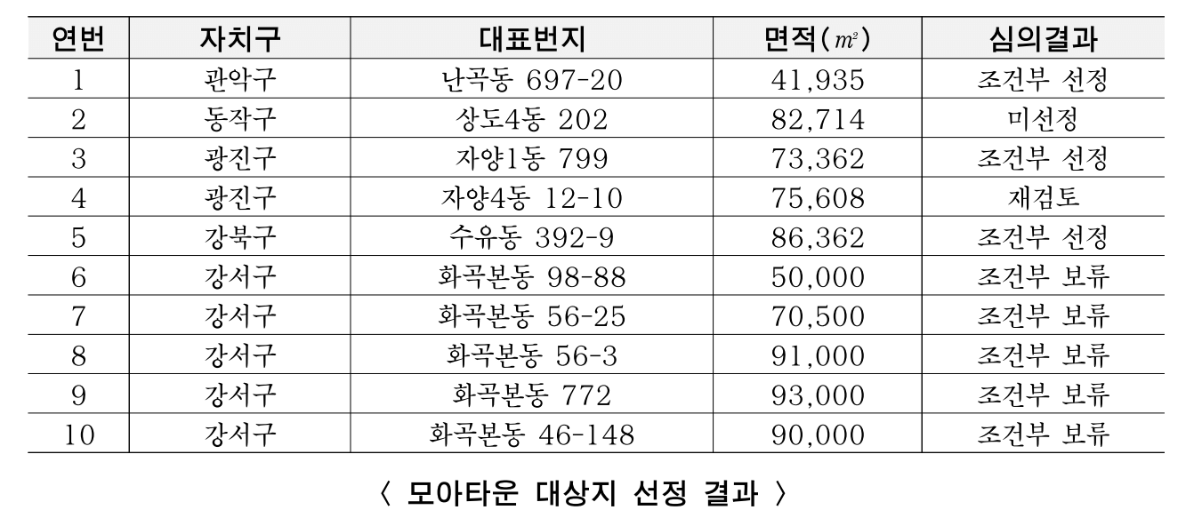 모아타운 주민제안방식 추진절차 및 요건 등 세부계획