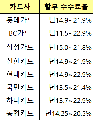 카드 부분무이자할부 수수료 계산기