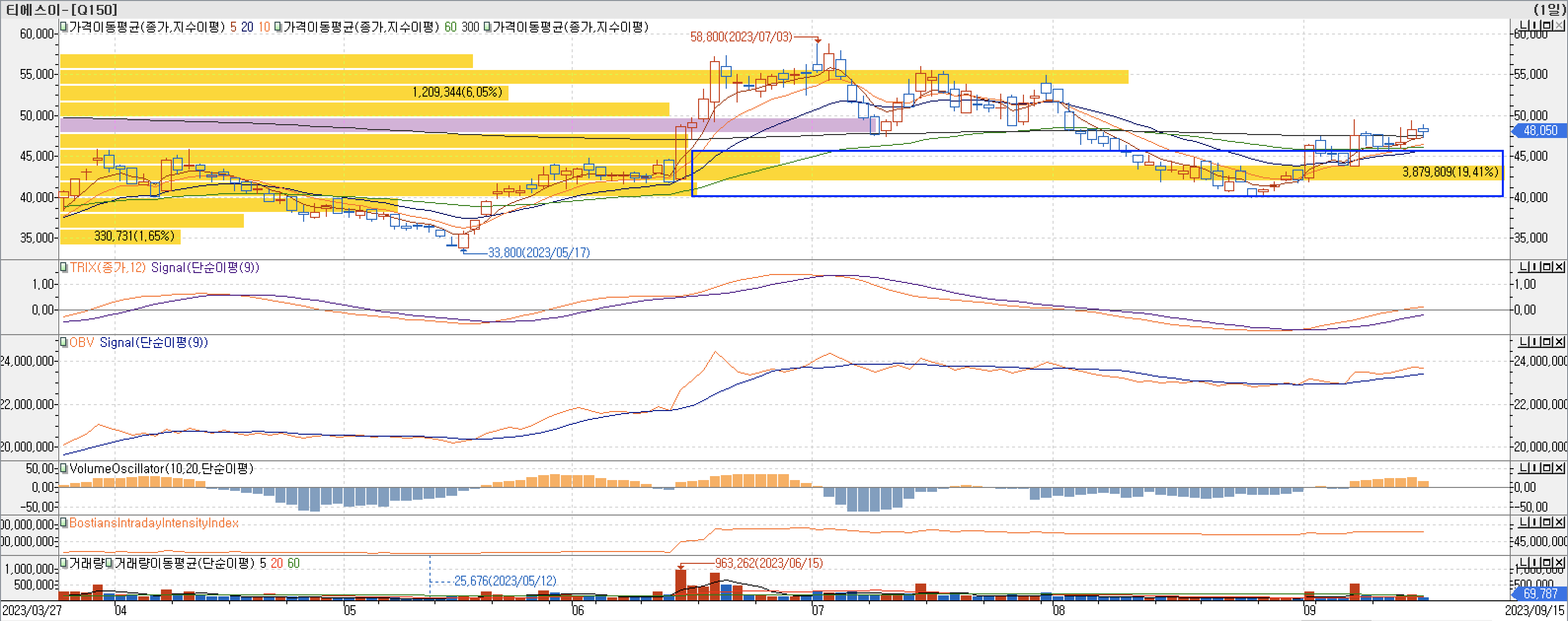 4. 매물대 차트 - TRIX&#44; OBV&#44; VolumeOscillator&#44; BIII-티에스이