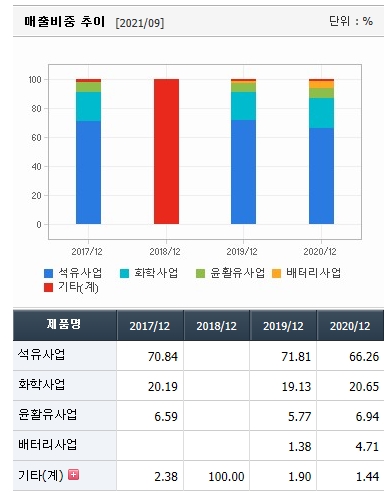 SK이노베이션-매출비중