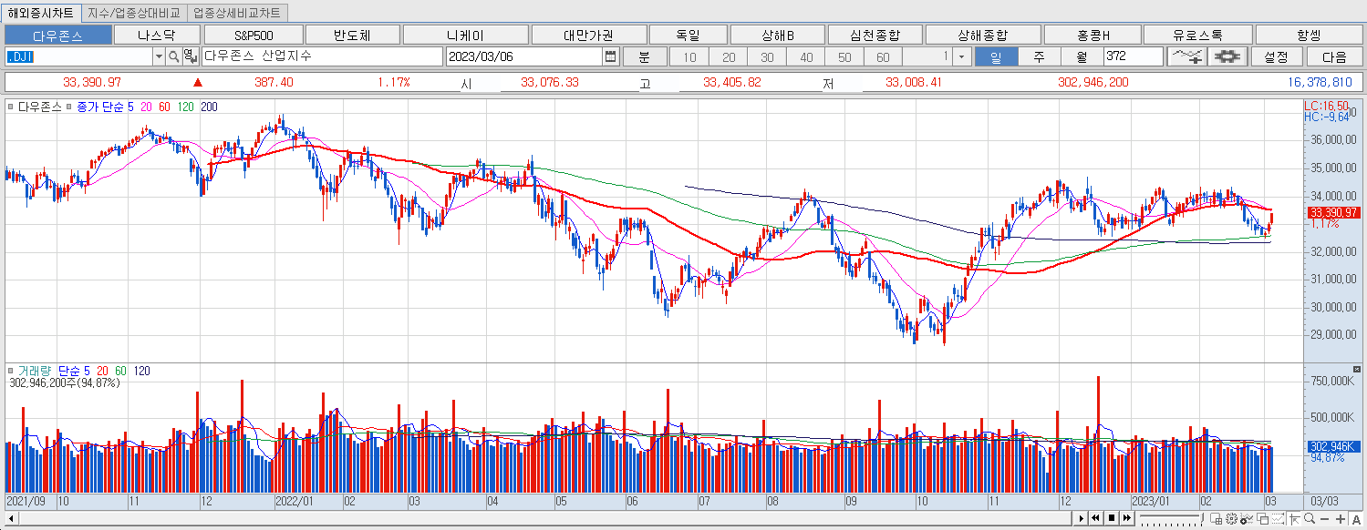 3.6 다우지수 마감챠트