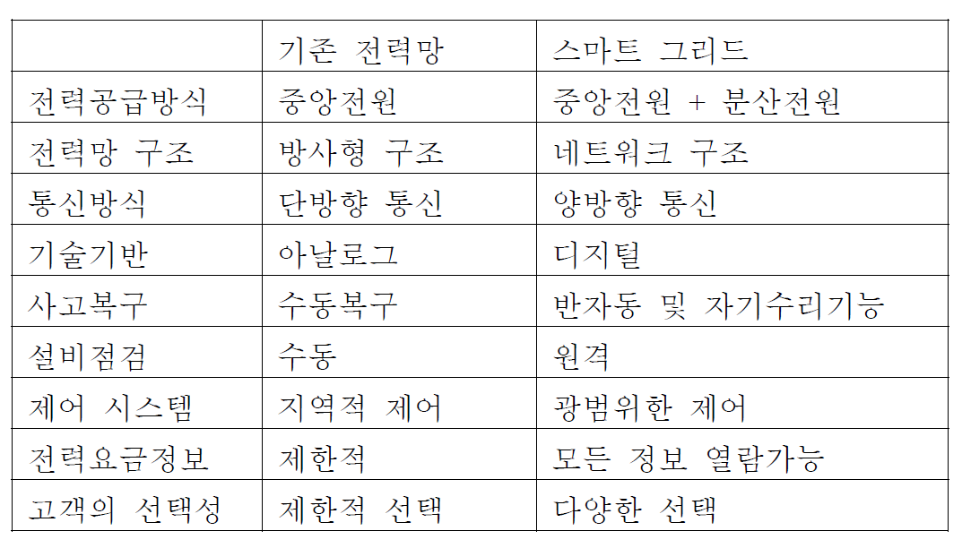 스마트 그리드