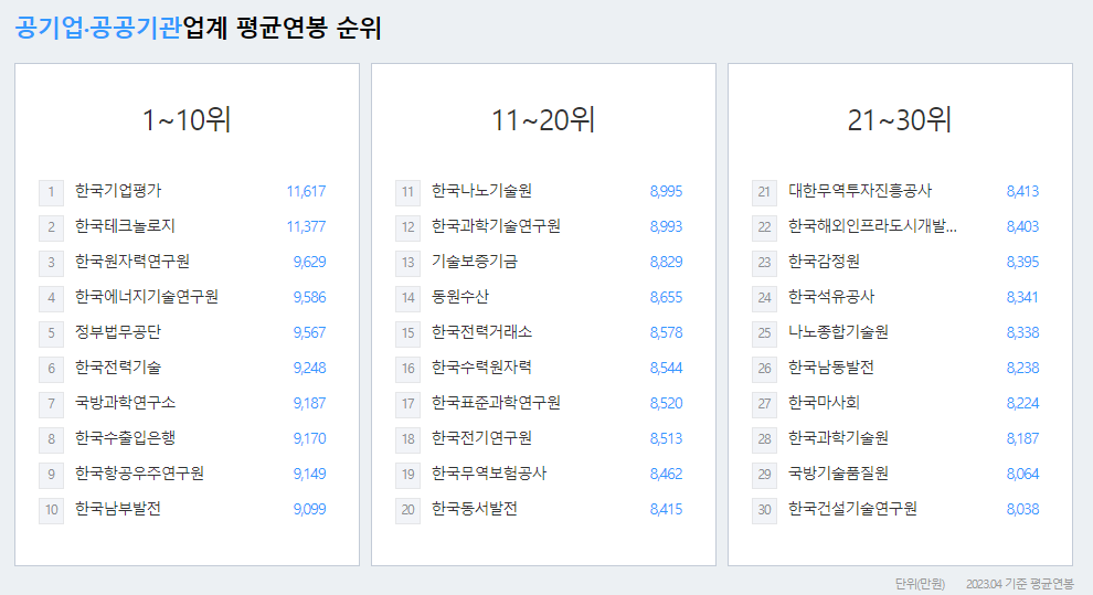 한국수자원공사-연봉-합격자 스펙-신입초봉-외국어능력